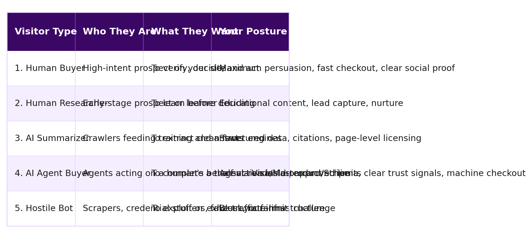 Comparison table: Visitor Type vs Who They Are vs What They Want vs Your Posture