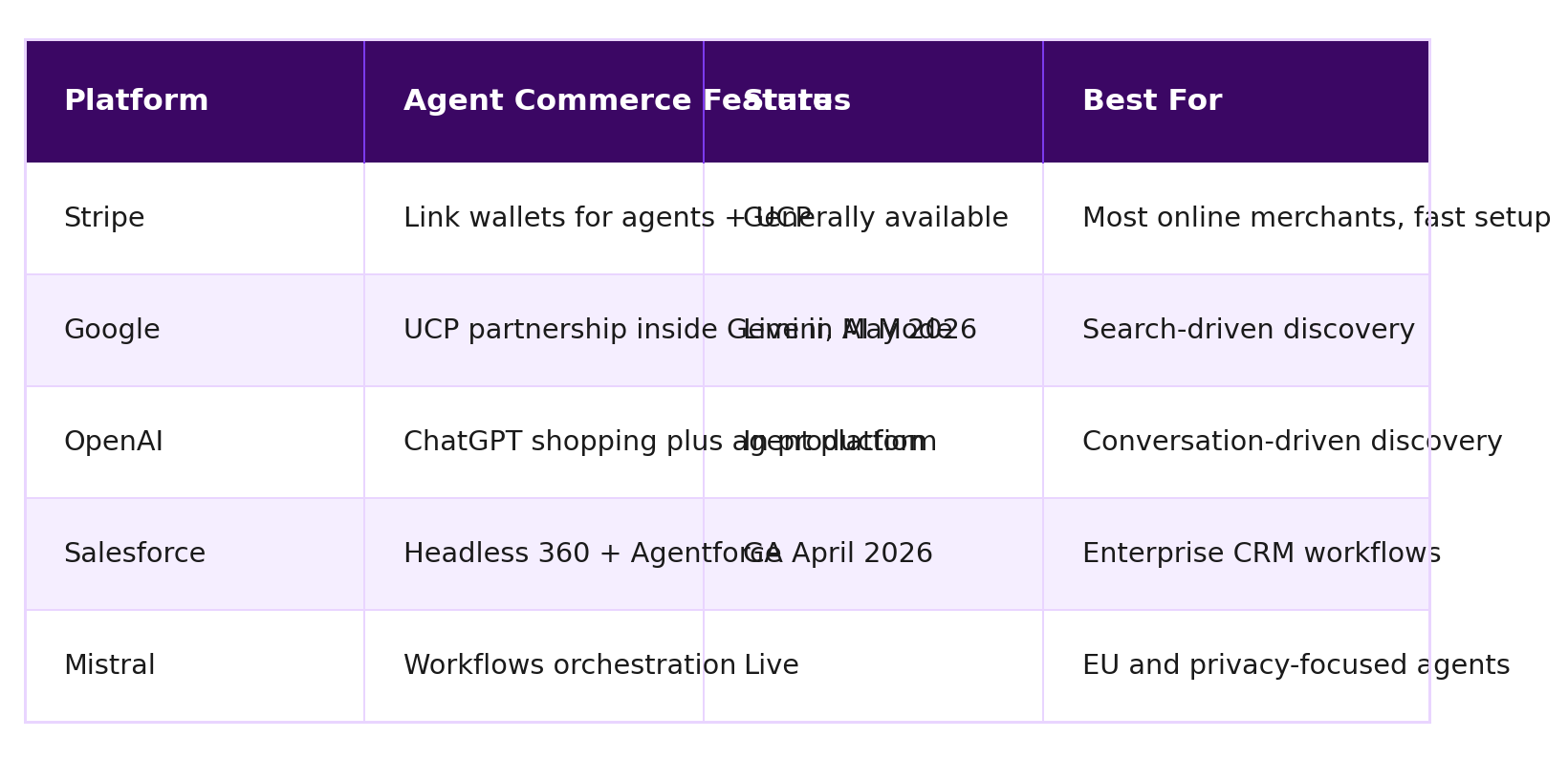 Comparison table: Platform vs Agent Commerce Feature vs Status vs Best For