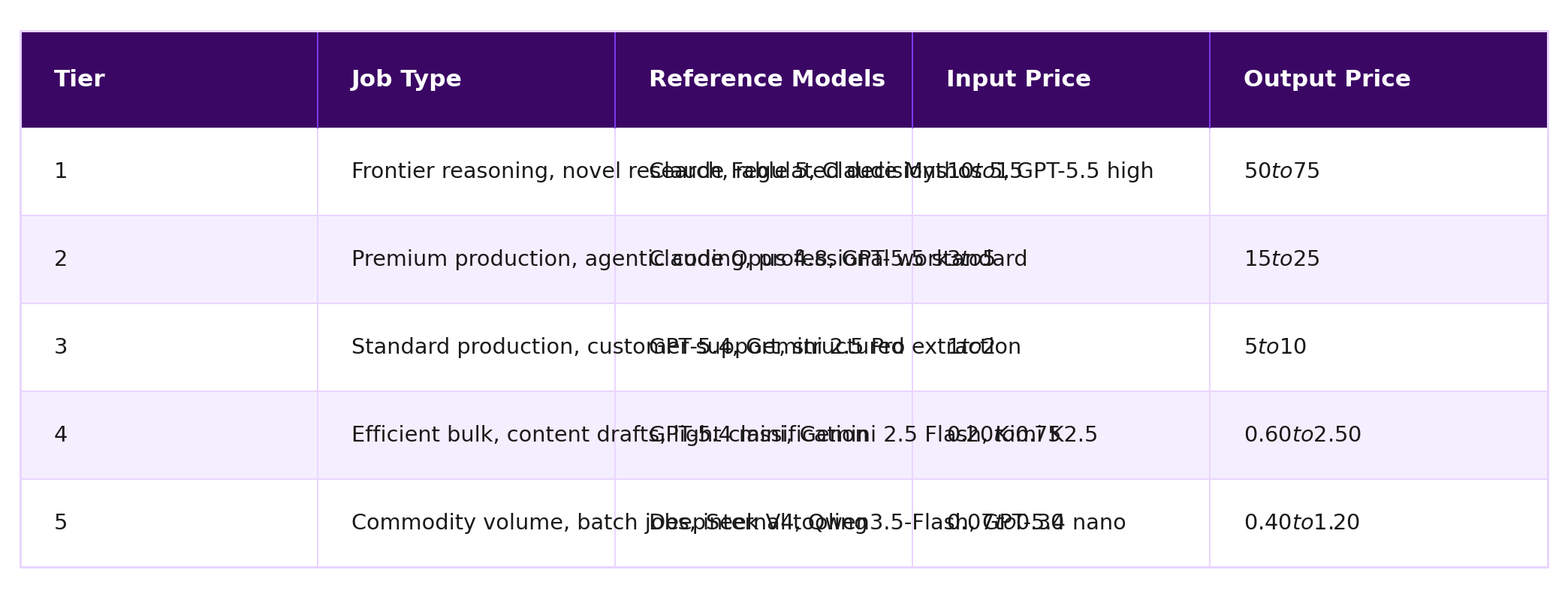 Comparison table: Tier vs Job Type vs Reference Models vs Input Price vs Output Price
