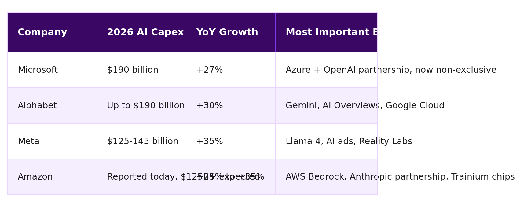Comparison table: Company vs 2026 AI Capex vs YoY Growth vs Most Important Bet