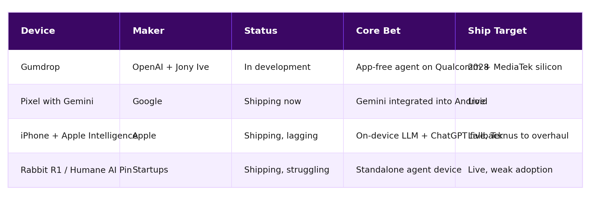 Comparison table: Device vs Maker vs Status vs Core Bet vs Ship Target