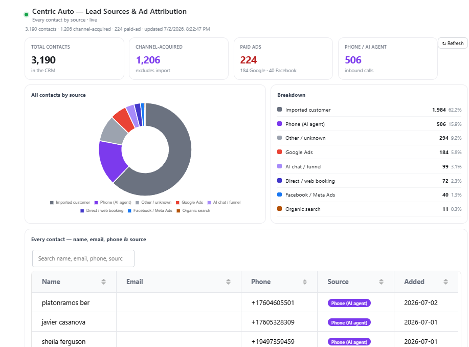 Centric Auto — Lead Attribution Dashboard