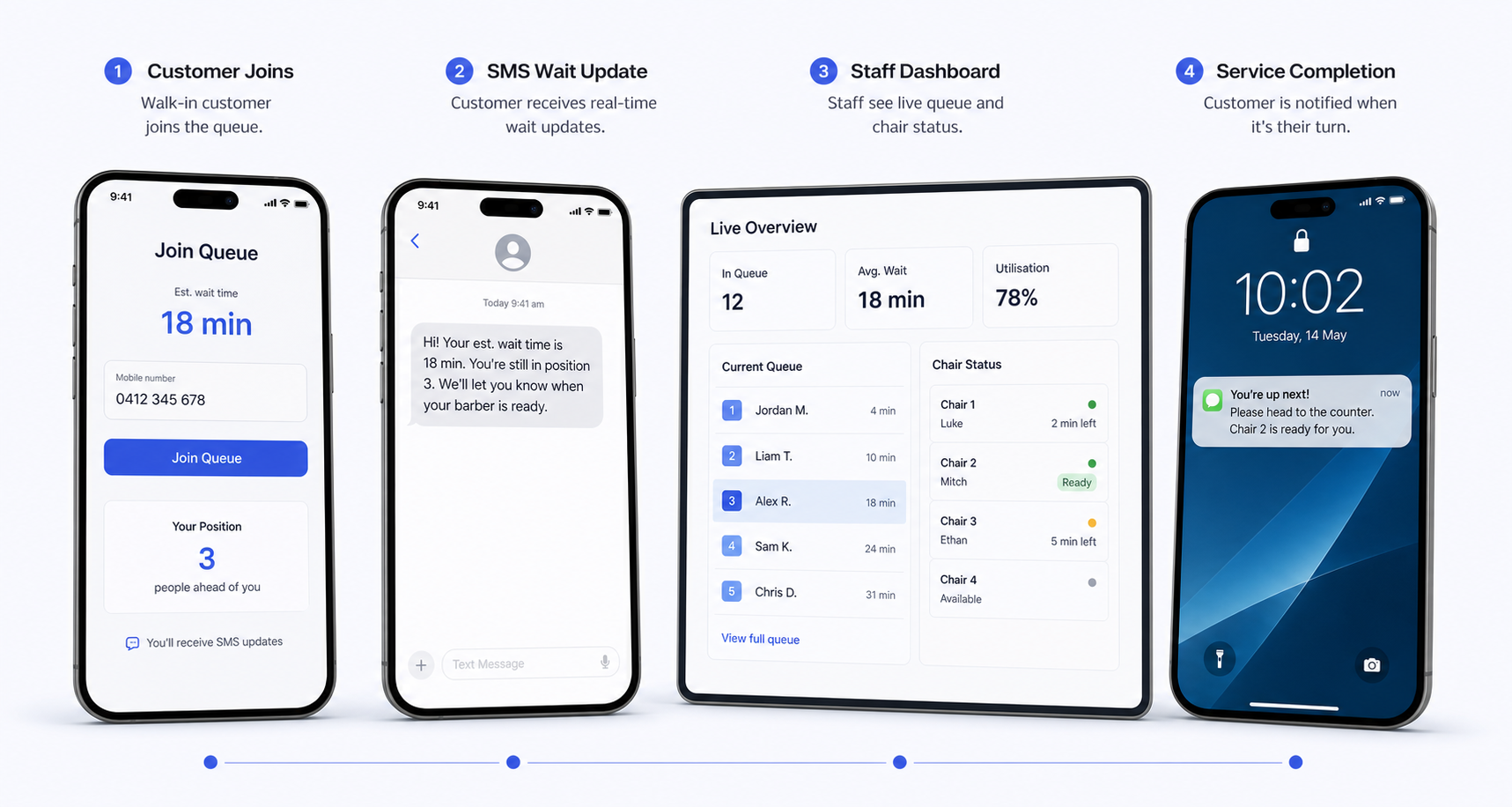 Queue Cut customer journey screens showing join queue, SMS updates, staff dashboard, and service completion