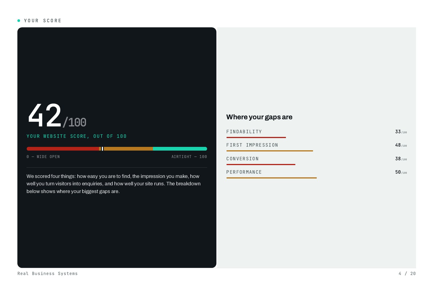 Sample report showing an overall website score out of 100