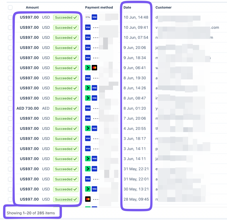 Stripe dashboard showing 100+ successful $97 workshop payments