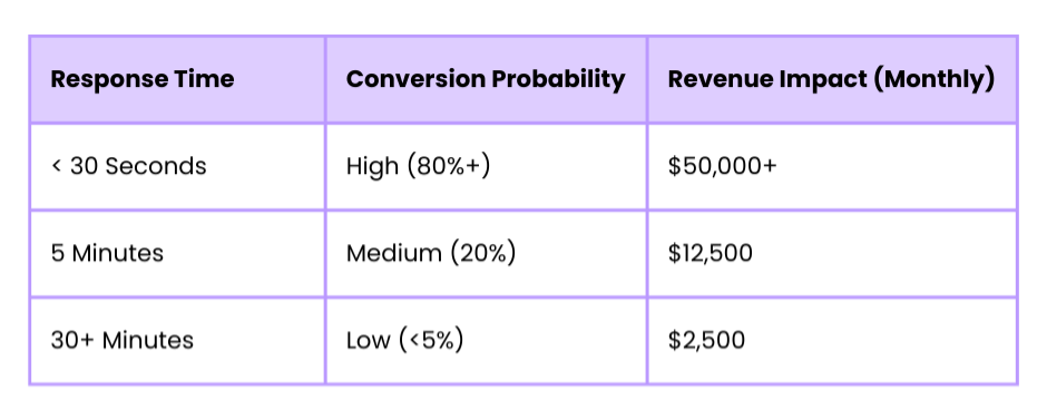 speed to lead table comparing response time, conversion probability, and revenue impact