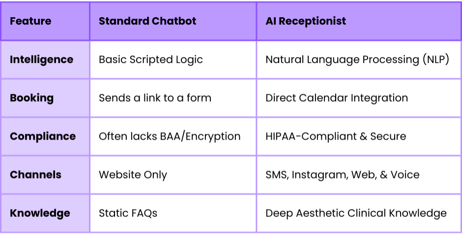 Standard Chatbot VS AI Receptionist Feature Comparison Table