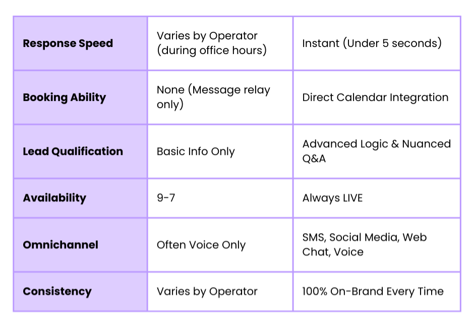A Side-by-Side Comparison table of an AI Receptionist vs Answering Service for Medical Spas