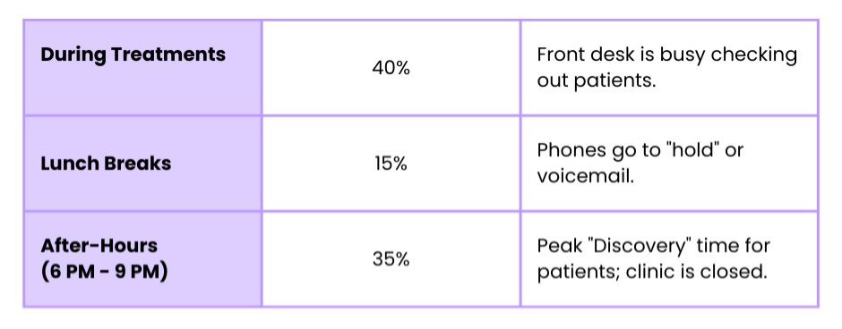 Med Spa Average Missed Calls During and After Hours Comparison Table