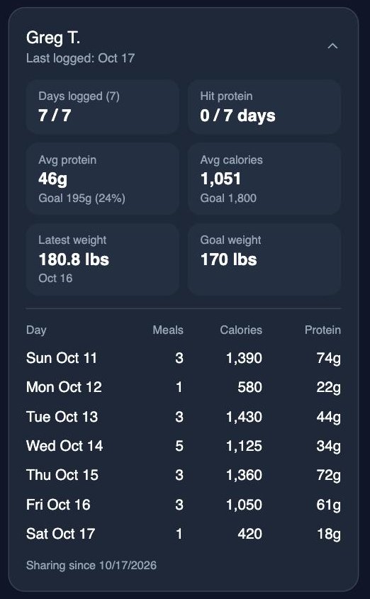 Daily Track Provider view showing a patient's 7-day average calories and protein, days on protein target, latest weight and last day logged