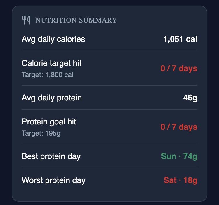 Daily Track weekly nutrition summary showing average calories, average protein and days each target was hit