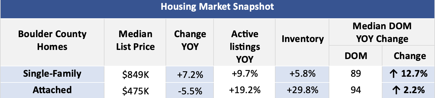 Median home prices