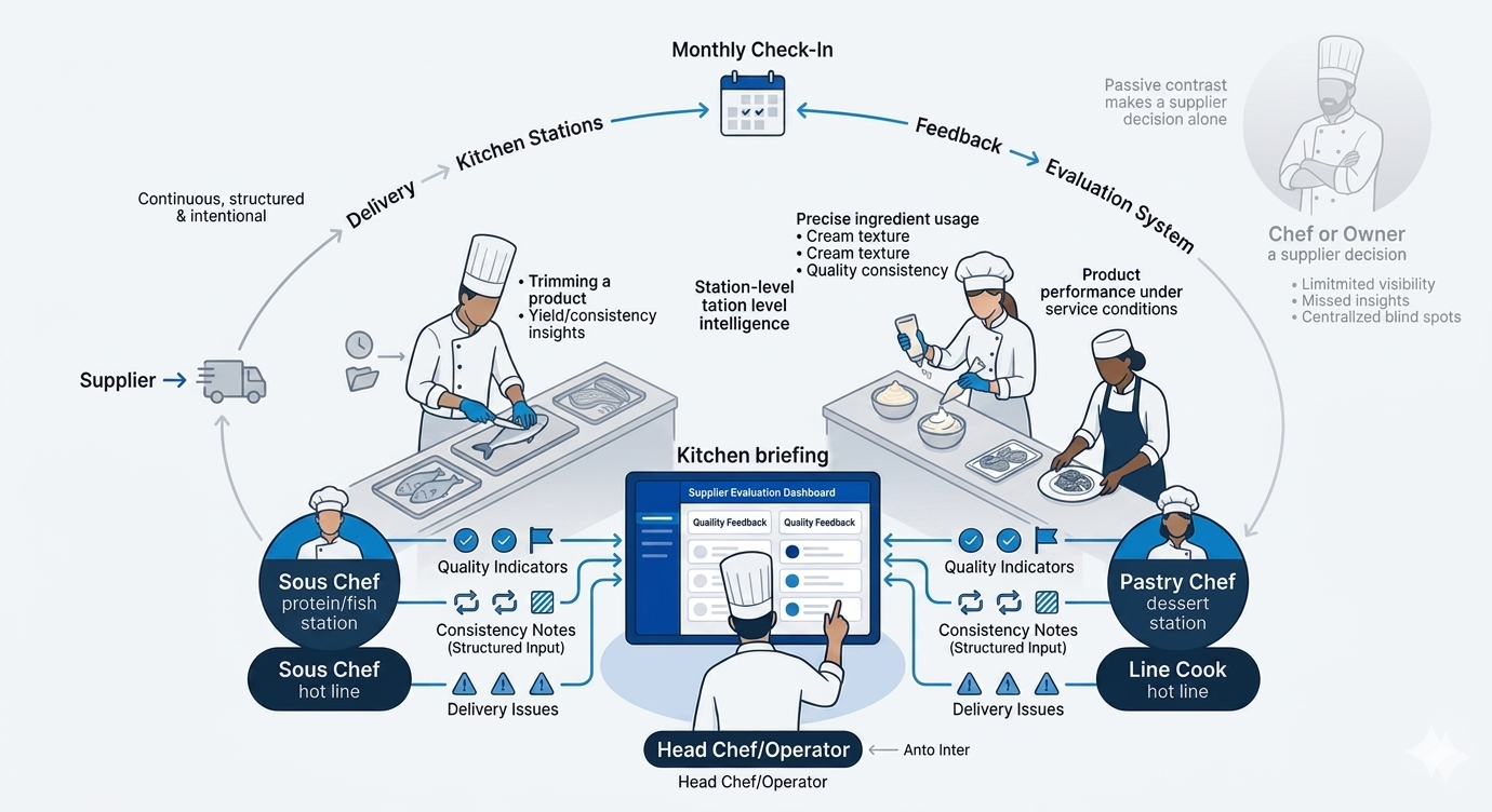 They involve the kitchen team in supplier evaluation