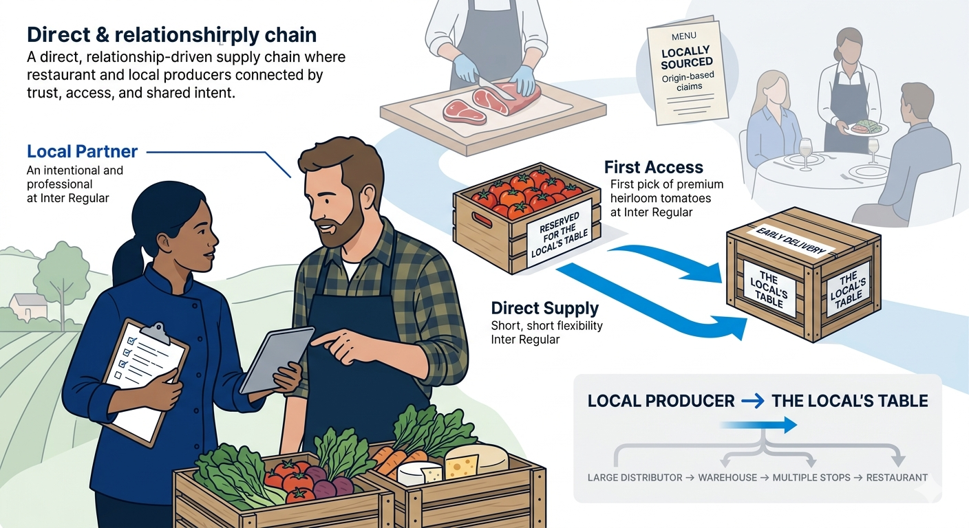They treat local suppliers as a strategic asset