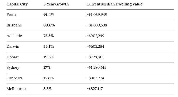 Perth 5 year Growth Perth 5 year Growth