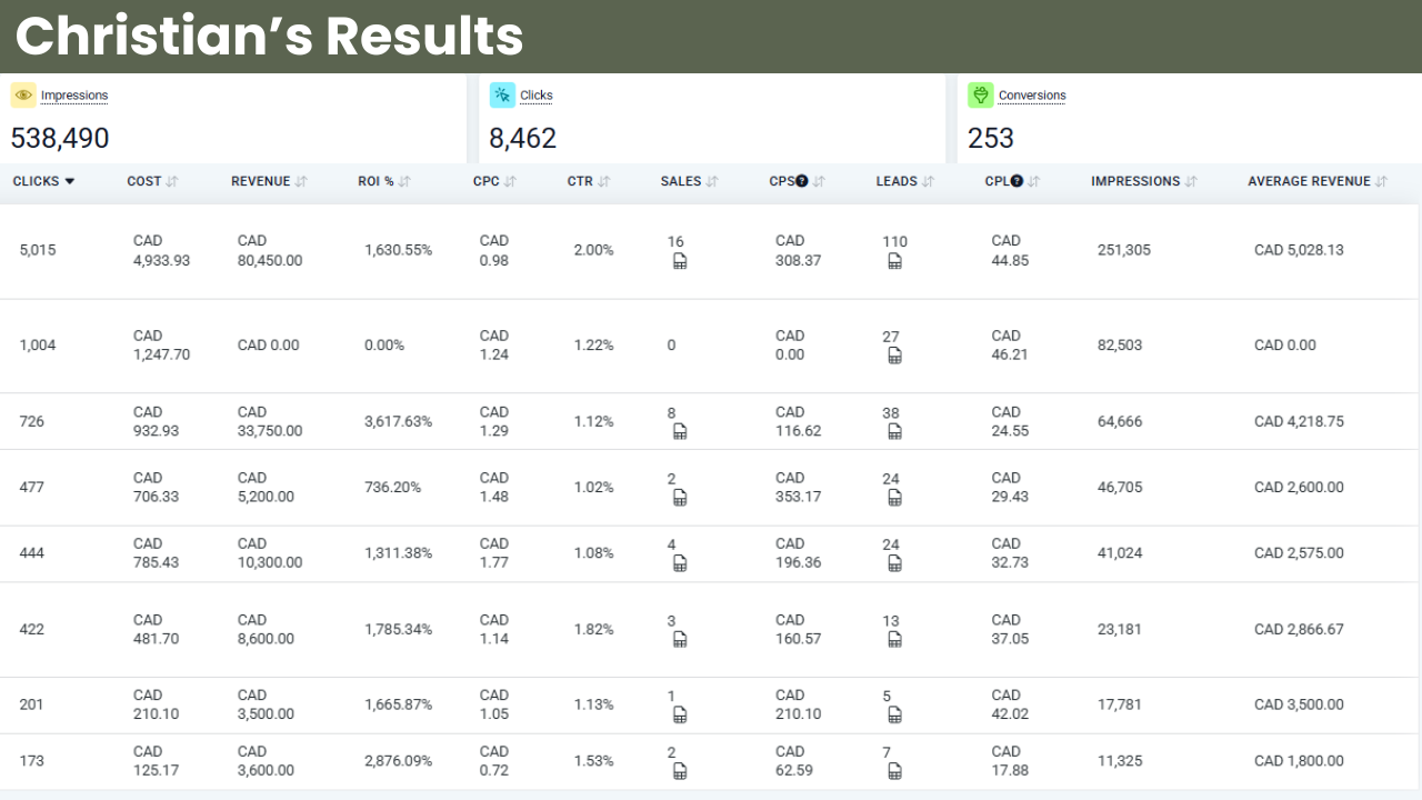 A real client's ad dashboard: CAD 80,450 revenue from CAD 4,934 spend on the top campaign, with leads and sales for each campaign