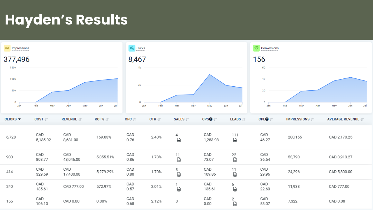 Hayden's real ad dashboard, showing revenue, ad spend and leads