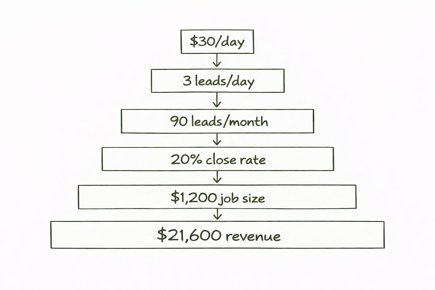 Facebook ads ROI example for a local service business on a low daily budget