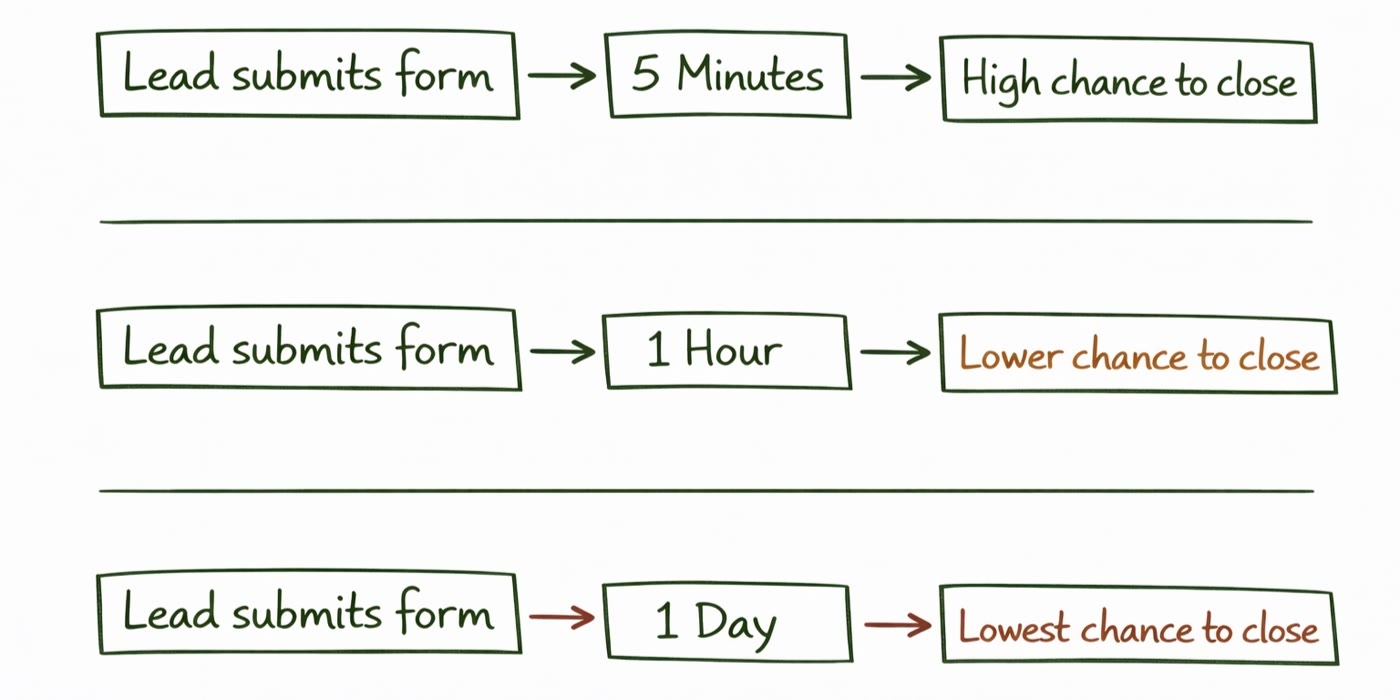 Speed to lead: how response time affects Facebook lead conversions