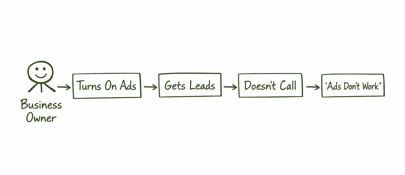 Why Facebook ads fail for contractors: follow up process diagram