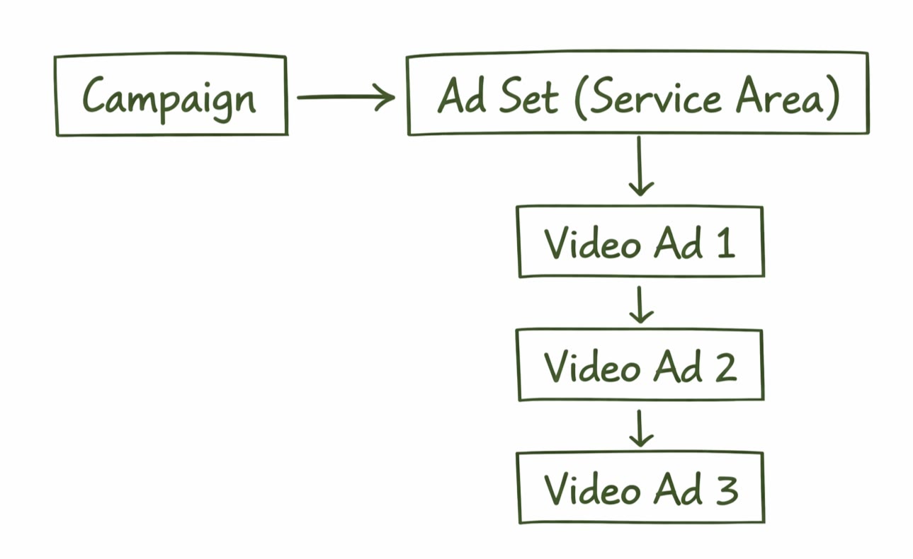 Facebook ad campaign structure for local service business lead generation