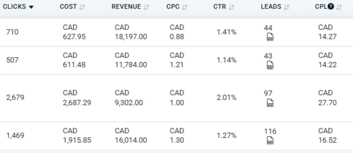 Meta ads campaign results for a home services business showing strong revenue from low ad spend, with cost per lead around CAD 14