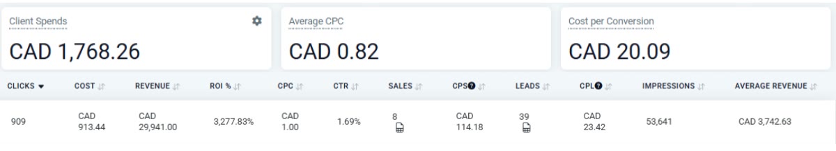 Meta ads dashboard for a home services business showing CAD 0.82 cost per click and CAD 20 cost per conversion on under CAD 2,000 in ad spend