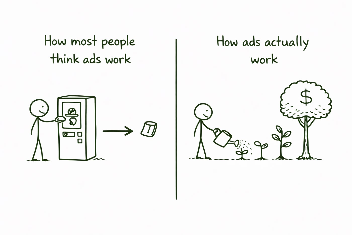 Hand-drawn illustration comparing how people think Facebook ads work versus how Facebook ads actually work for small businesses
