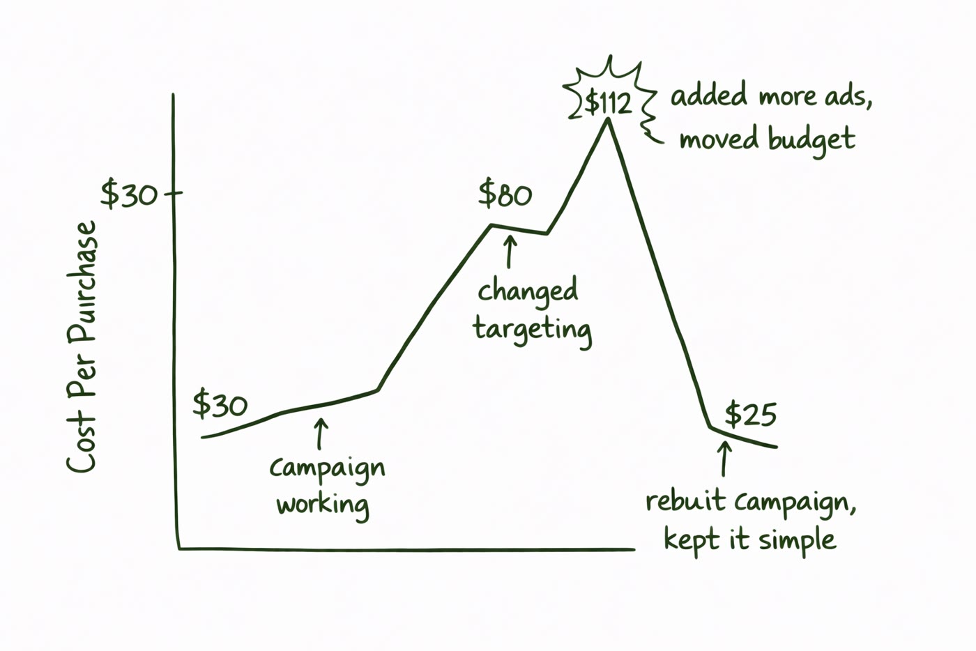 Hand-drawn chart showing Facebook ad cost per purchase rising from $30 to $112 after too many campaign changes, then dropping back to $25 after rebuilding the strategy