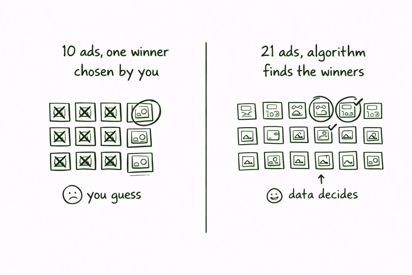Hand-drawn comparison showing why giving the Meta algorithm 21 ad creatives to choose from produces better results than running 10 ads for small business Facebook advertising