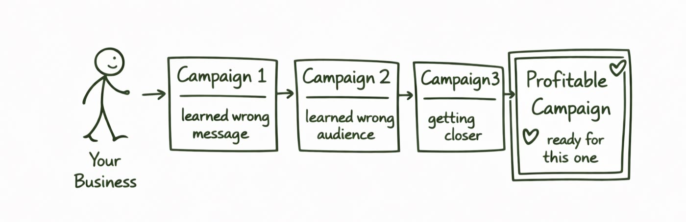 Hand-drawn diagram showing how each Facebook ad campaign teaches small businesses something new until they find a profitable winning campaign