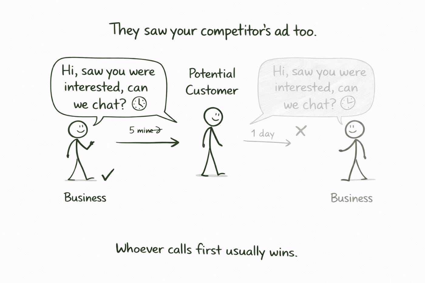 Hand-drawn illustration showing why speed to lead matters in Facebook advertising, with two businesses competing to be the first to contact a potential customer