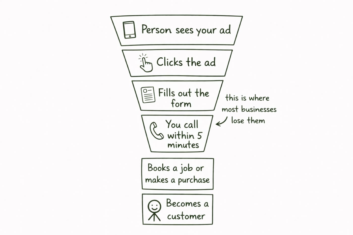 Hand-drawn funnel showing the full Facebook ads customer journey for small businesses from seeing an ad to becoming a paying customer