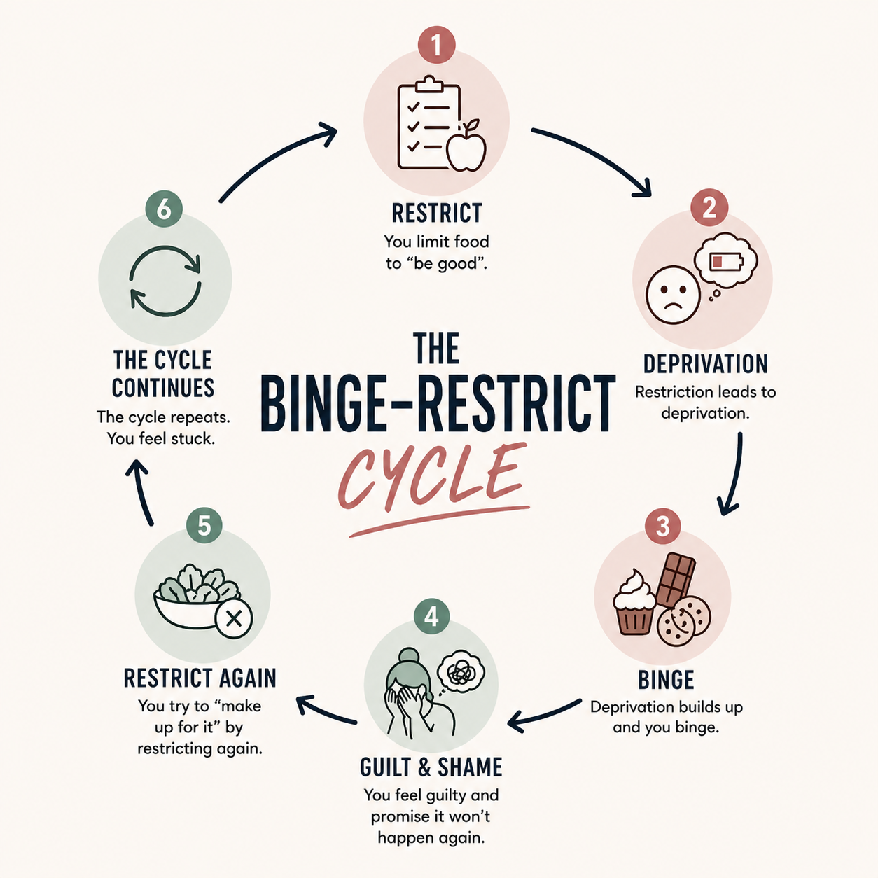 Infographic of the binge-restrict cycle