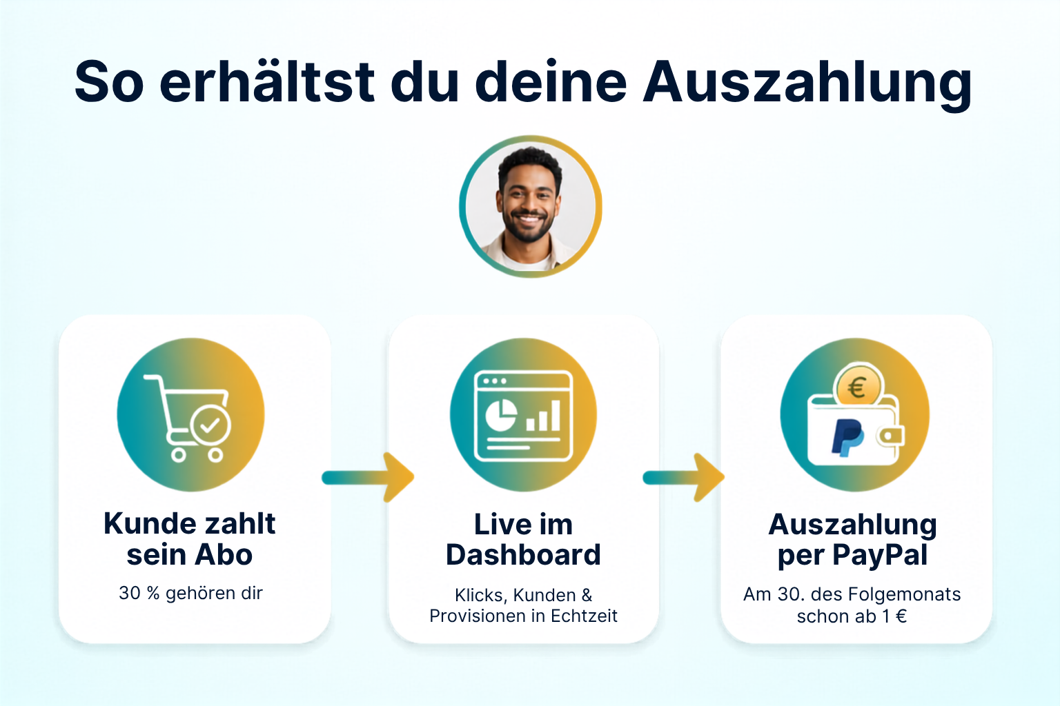 So erhältst du deine Auszahlung: Kunde zahlt sein Abo, live im Dashboard, Auszahlung per PayPal am 30. des Folgemonats ab 1 €