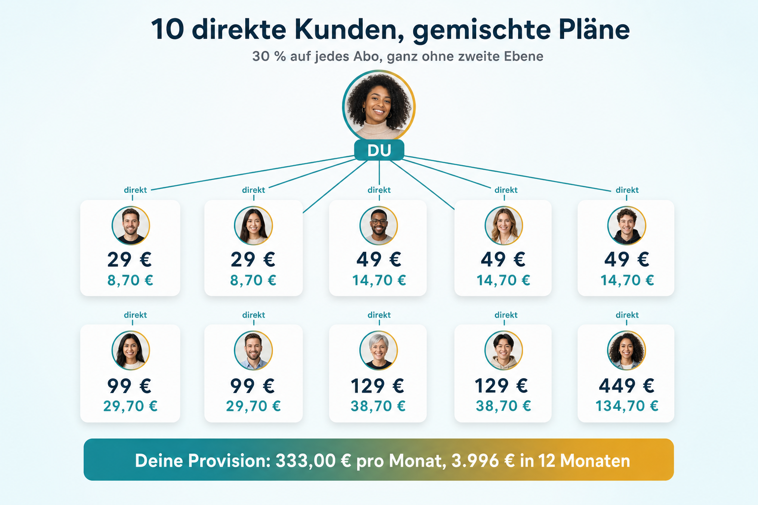 Infografik: 10 direkte Kunden mit gemischten Plänen ergeben 333 Euro Provision pro Monat, ganz ohne zweite Ebene