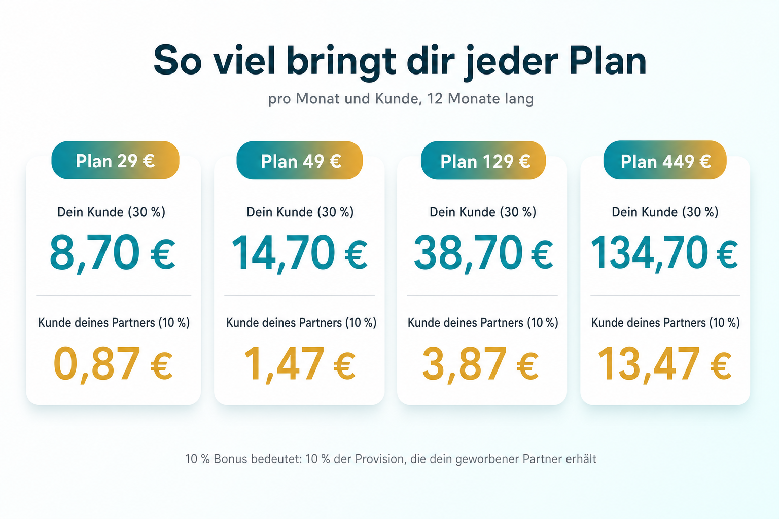 Übersicht: So viel bringt dir jeder Plan, mit 30 Prozent Provision und 10 Prozent Partner-Bonus in Euro