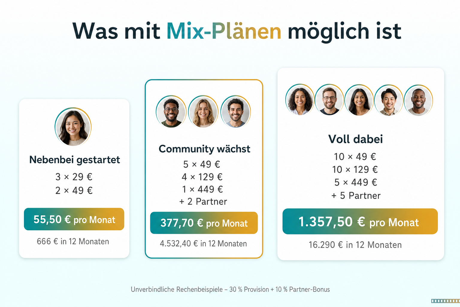 Was mit Mix-Plänen möglich ist: drei unverbindliche Rechenbeispiele von 55,50 € bis 1.357,50 € pro Monat