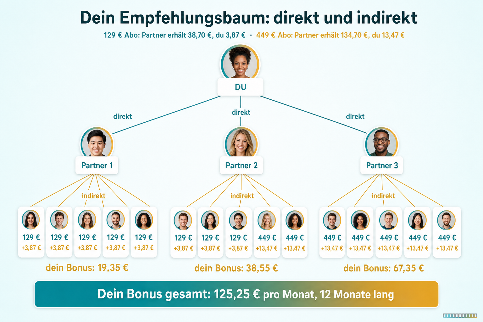 Empfehlungsbaum: 3 direkte Partner mit je 5 indirekten Kunden, an jedem Ast Plan und dein Anteil