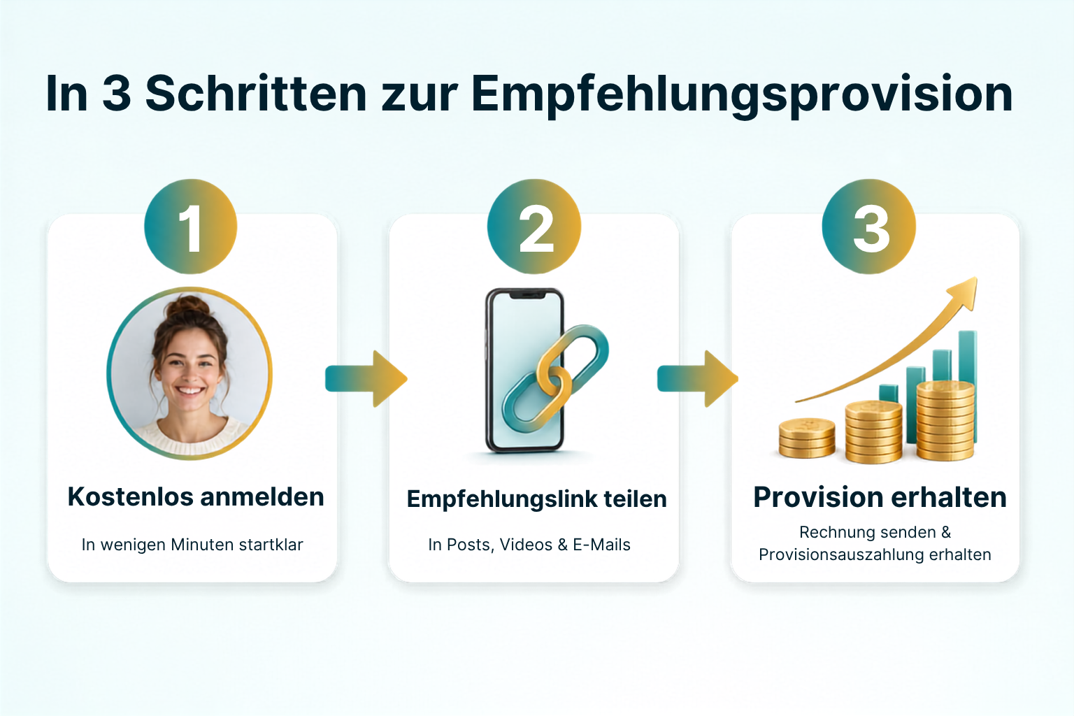 In 3 Schritten zur Empfehlungsprovision: kostenlos anmelden, Empfehlungslink teilen, Provision erhalten