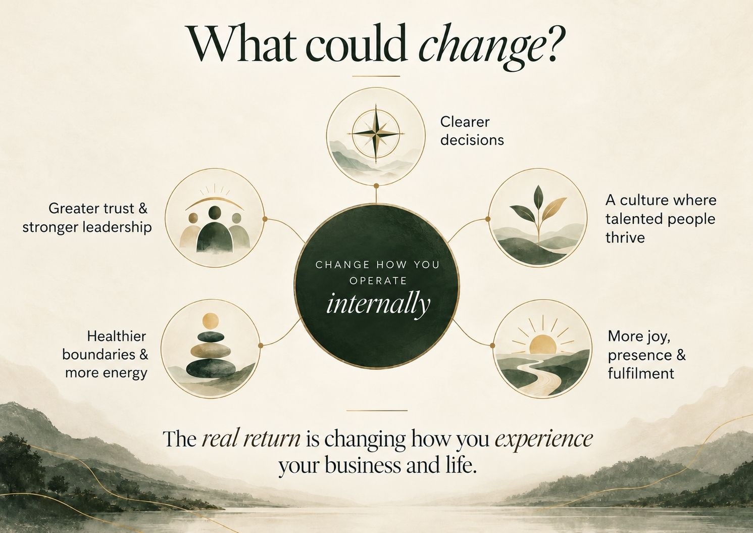 What could change: clearer decisions, greater trust and stronger leadership, a culture where talented people thrive, healthier boundaries and more energy, more joy, presence and fulfilment. The real return is changing how you experience your business and life.