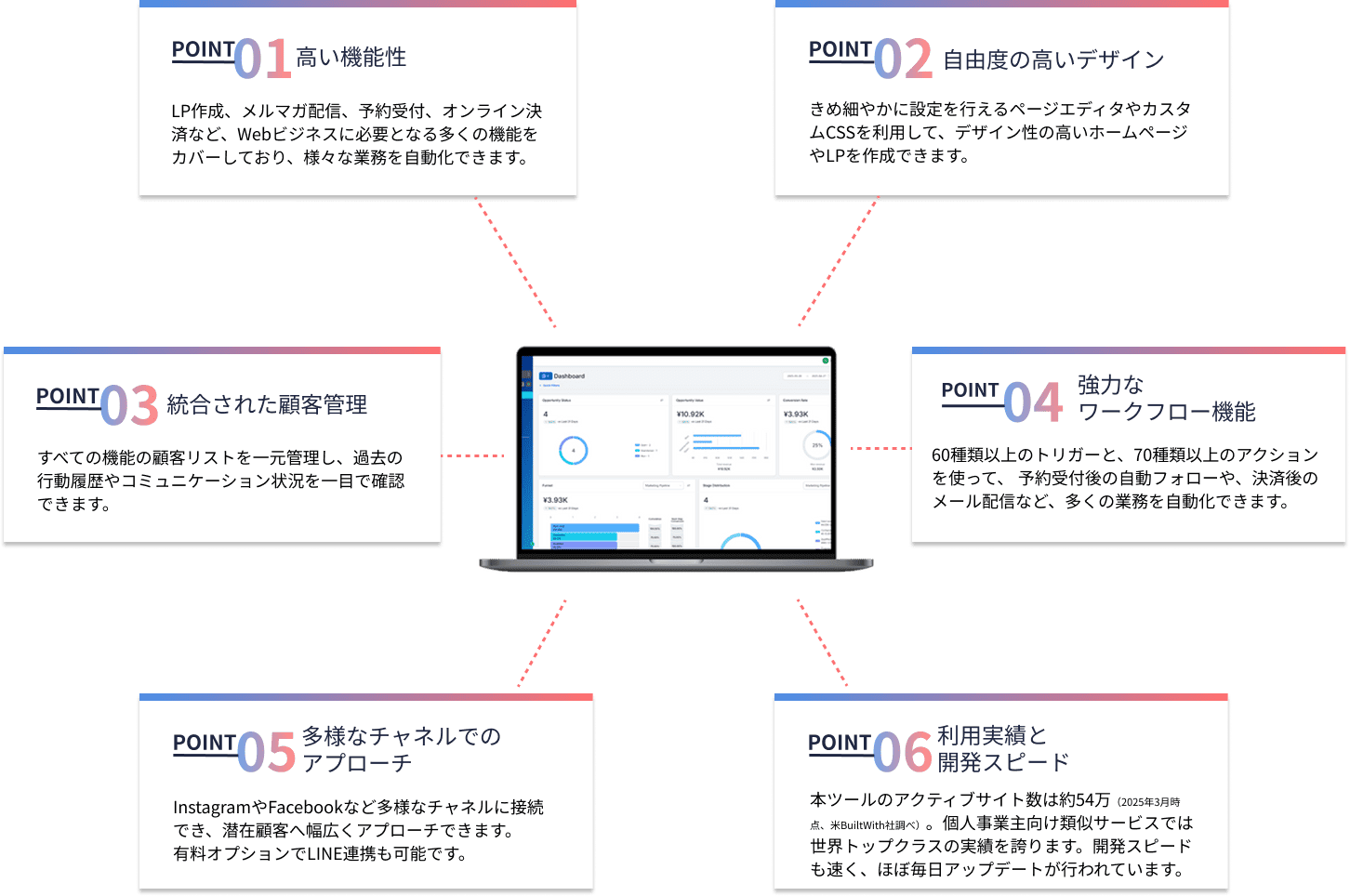 LincUpの強み