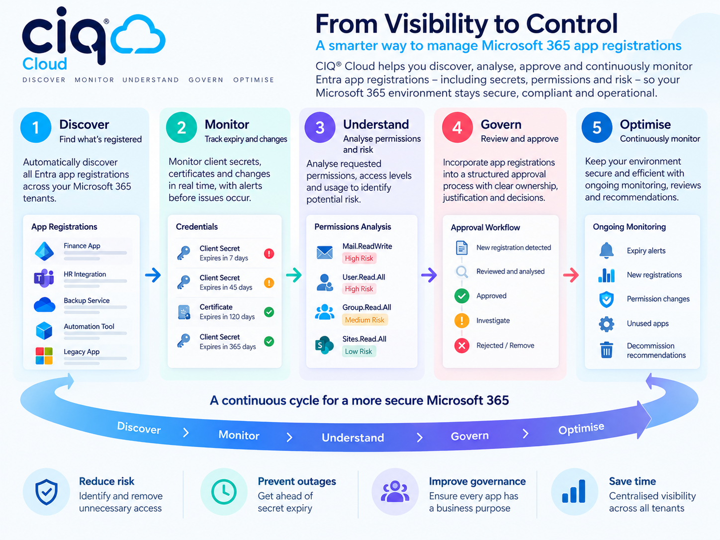 Entra ID Apps- From Visibility to Control