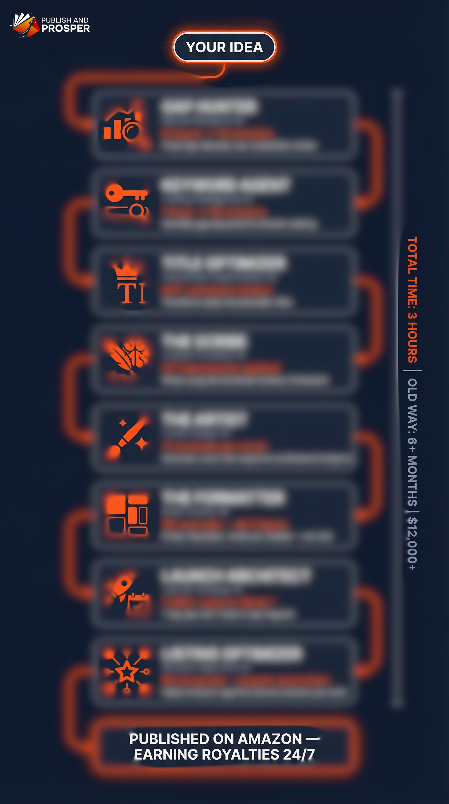 AI Publisher Pro workflow