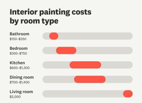 How Much Does Interior Painting Cost in California