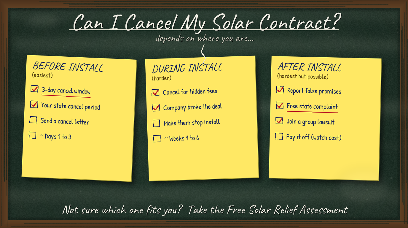Handwritten chalkboard checklist showing cancel options for solar contracts based on timing: before install, during install, and after install