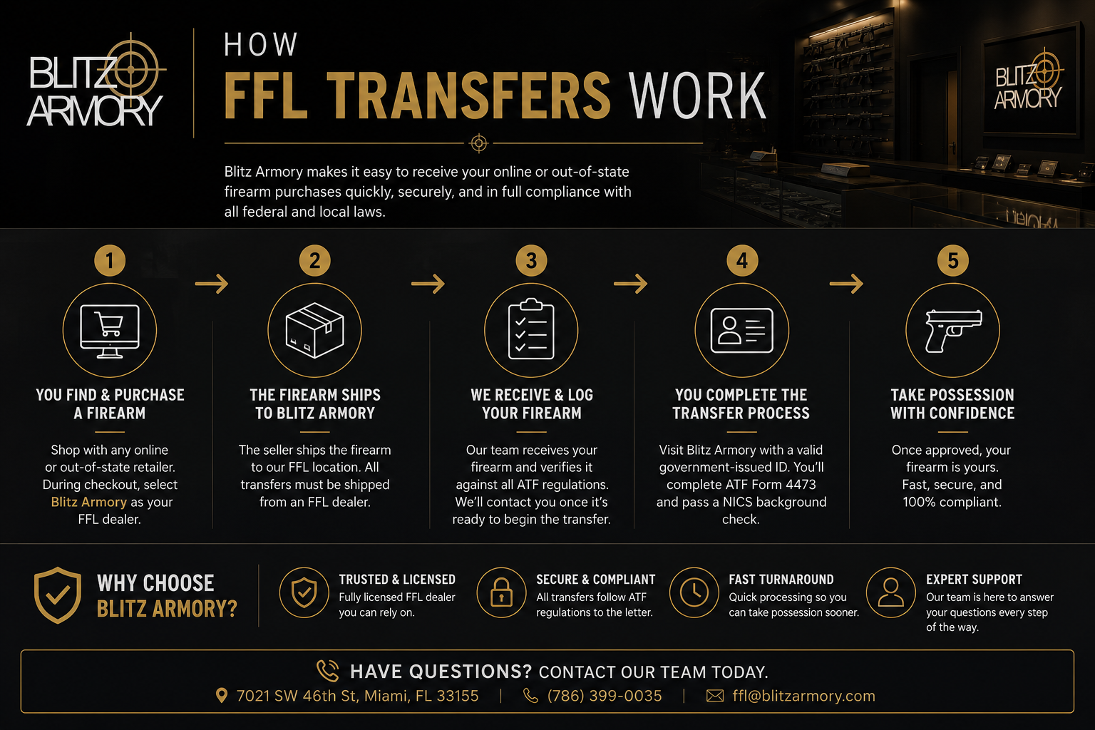 How FFL Transfers Work