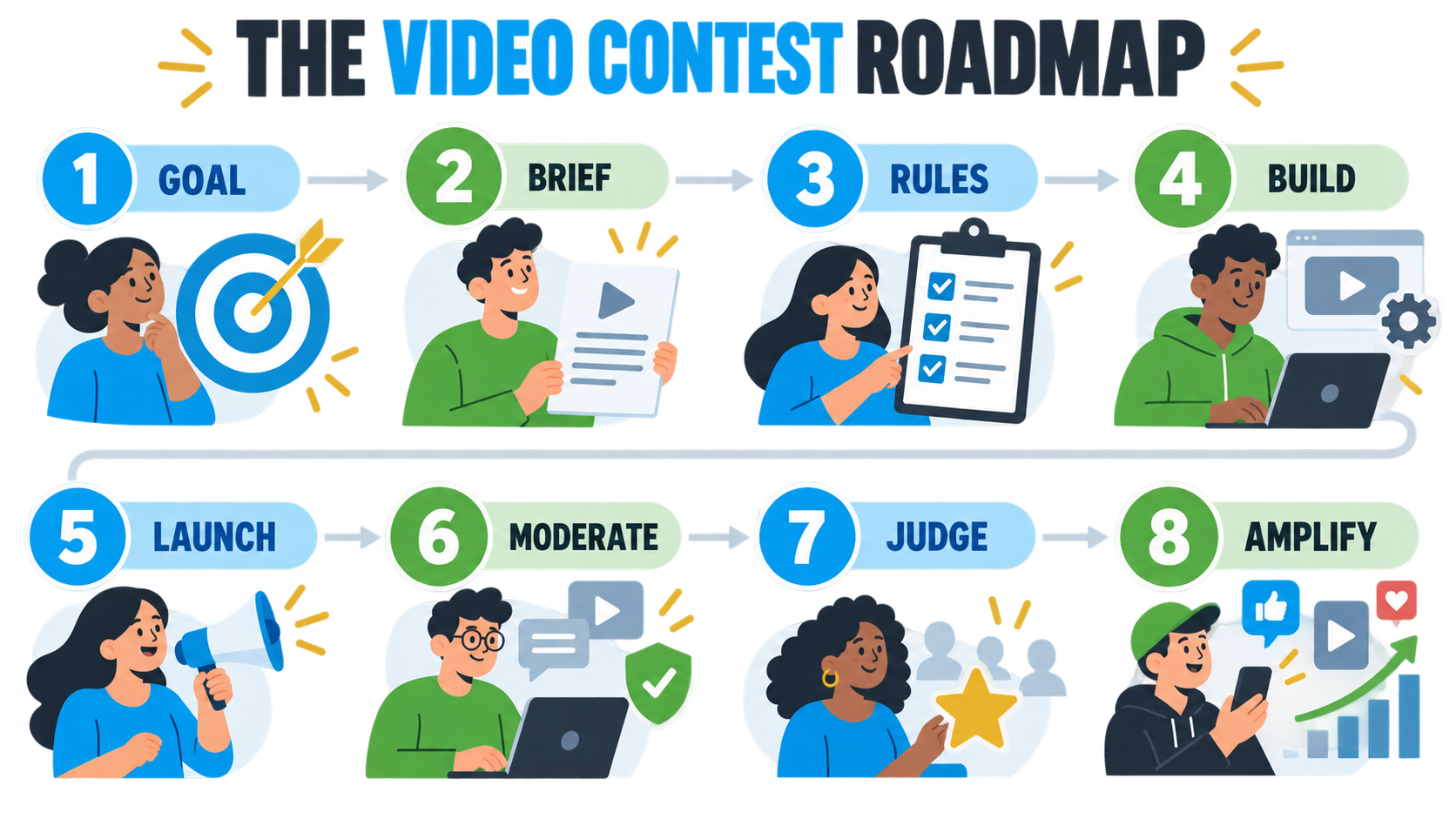 Eight-stage roadmap for creating a video contest, from strategy and rules through promotion, judging, and reuse