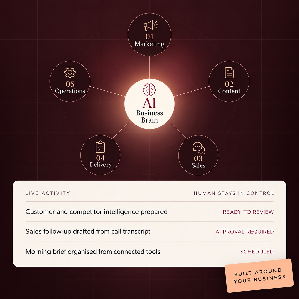 AI workforce operating layer showing connected roles across a business