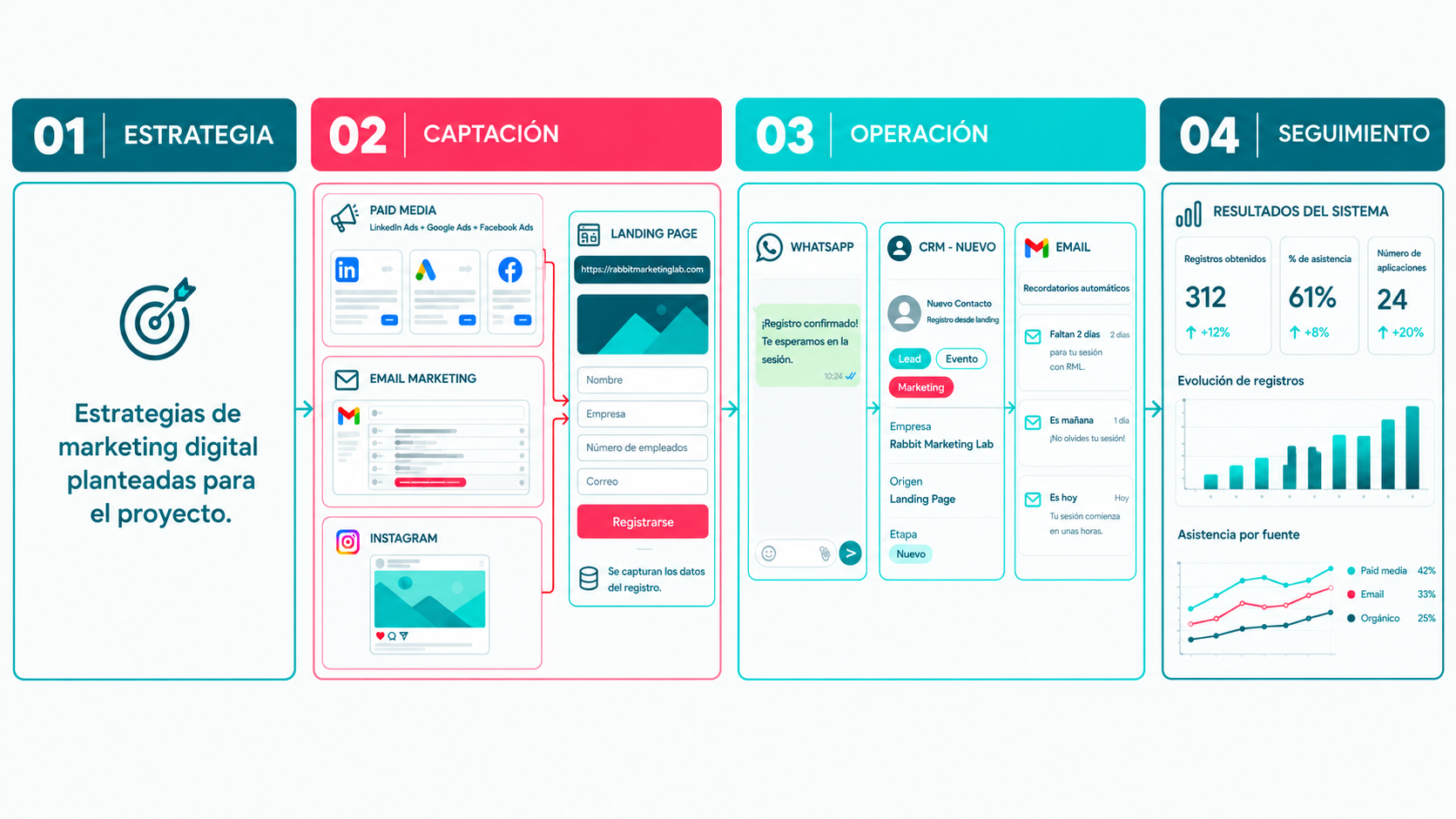 Sistema E.C.O.S. de Rabbit Marketing Lab: 01 Estrategia, 02 Captación (paid media, email marketing e Instagram hacia la landing page), 03 Operación (WhatsApp, CRM y recordatorios por email) y 04 Seguimiento (resultados del sistema)